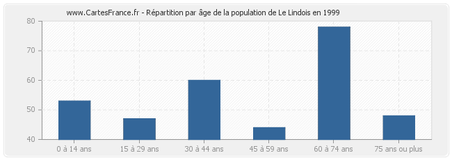 Répartition par âge de la population de Le Lindois en 1999